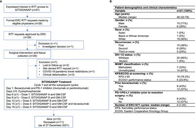 A Prospective, Cohort Study of SITOIGANAP to Treat Glioblastoma When Given in Combination With Granulocyte-Macrophage Colony-Stimulating Factor/Cyclophosphamide/Bevacizumab/Nivolumab or Granulocyte-Macrophage Colony-Stimulating Factor/Cyclophosphamide/Bevacizumab/Pembrolizumab in Patients Who Failed Prior Treatment With Surgical Resection, Radiation, and Temozolomide